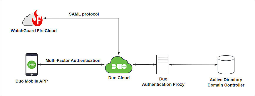 The screenshot of workflow topology